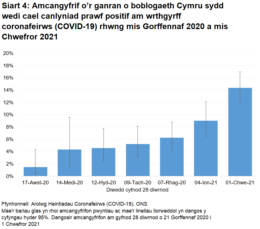 Siart yn dangos yr amcangyfrifon swyddogol ar gyfer canran y bobl a brofodd yn bositif am wrthgyrff COVID-19 drwy samplau gwaed o fis Gorffennaf 2020. Rhwng 5 Ionawr 2021 I 1 Chwefror, cafodd 14.4% yn bositif.