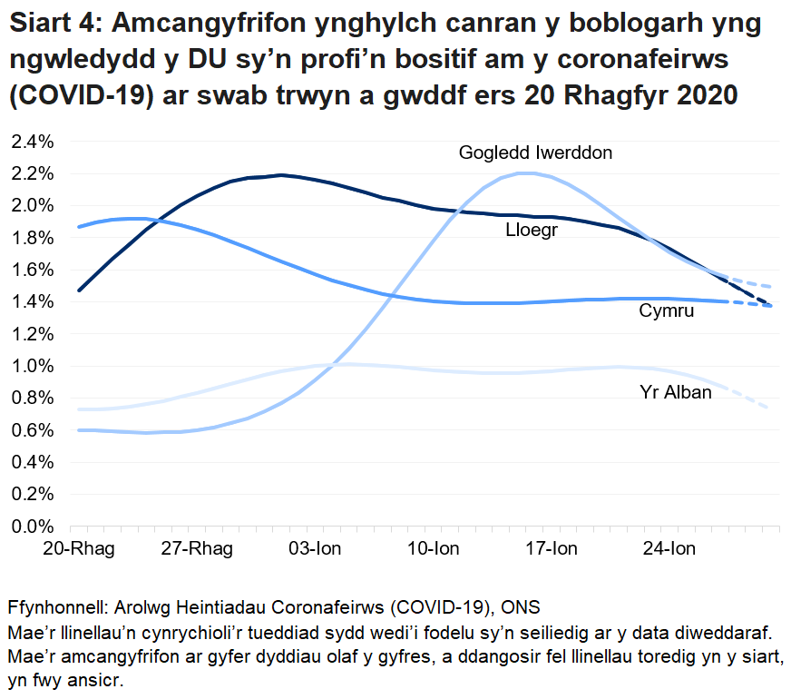 Siart yn dangos yr amcangyfrifon swyddogol ar gyfer canran y bobl a gafodd brofion positif drwy swabiau trwyn a gwddf o 20 Rhagfyr 2020 i 30 Ionawr 2021 ar gyfer pedair gwlad y DU.
