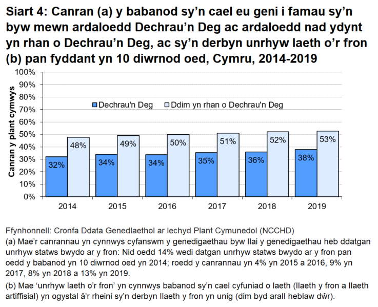 Mae cyfran y babanod sy’n cael eu geni i famau sy’n byw mewn ardaloedd Dechrau’n Deg ac sy’n cael unrhyw laeth o’r fron wedi cynyddu yn gyson dros y chwe blynedd (o 48% i 53%) fel y mae cyfran y babanod sy’n cael eu geni i famau sy’n byw mewn ardaloedd nad ydynt yn rhan o Dechrau’n Deg (o 32% i 38%).