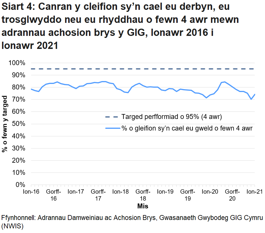 Nid yw’r targed o 95% wedi cael ei gyrraedd ers mis Hydref 2015, ond gwellodd y perfformiad dros ychydig fisoedd cyntaf pandemig COVID-19.