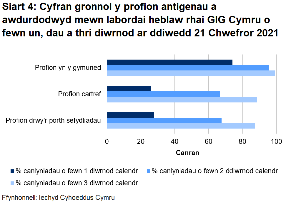 Siart cyfran o’r profion a awdurdodwyd yn labordai GIG Cymru o fewn un, dau a thri diwrnod erbyn diwedd 21 Chwefror 2021. Dychwelwyd 27.8% o brofion porthol sefydliadau o fewn un diwrnod, dychwelwyd 26.1% o'r profion cartref mewn un diwrnod a dychwelwyd 74.1% o’r profion cymunedol mewn un diwrnod.