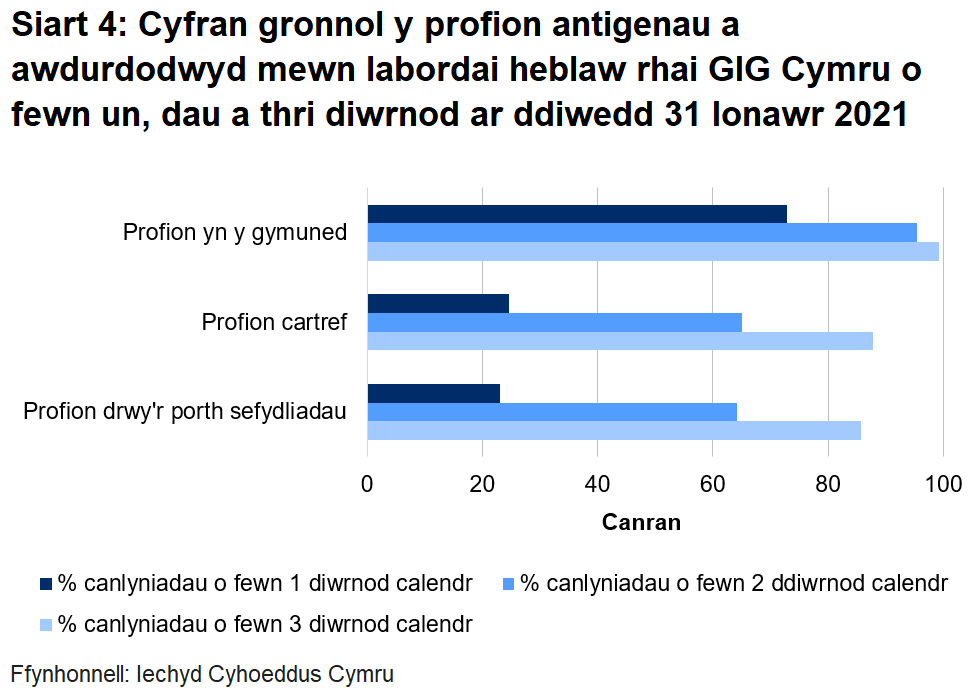 Siart cyfran o’r profion a awdurdodwyd yn labordai GIG Cymru o fewn un, dau a thri diwrnod erbyn diwedd 31 Ionawr 2021. Dychwelwyd 23.1% o brofion porthol sefydliadau o fewn un diwrnod, dychwelwyd 24.6% o'r profion cartref mewn un diwrnod a dychwelwyd 72.8% o’r profion cymunedol mewn un diwrnod.