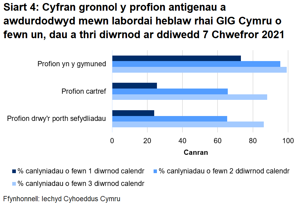 Siart cyfran o’r profion a awdurdodwyd yn labordai GIG Cymru o fewn un, dau a thri diwrnod erbyn diwedd 7 Chwefror 2021. Dychwelwyd 23.9% o brofion porthol sefydliadau o fewn un diwrnod, dychwelwyd 25.4% o'r profion cartref mewn un diwrnod a dychwelwyd 73.2% o’r profion cymunedol mewn un diwrnod.