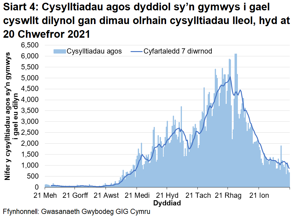 Bu tuedd cynyddol cyffredinol yn y cyfartaledd treigl 7 diwrnod ers diwedd mis Awst 2020 nes cyrraedd brig ar ddiwedd mis Rhagfyr 2020, er y bu rhai gostyngiadau yn ystod y cyfnod hwnnw. Ers hynny mae’r cyfartaledd treigl wedi bod yn gostwng yn gyffredinol, ac mae yn awr ar lefel debyg i diwedd mis Medi 2020.
