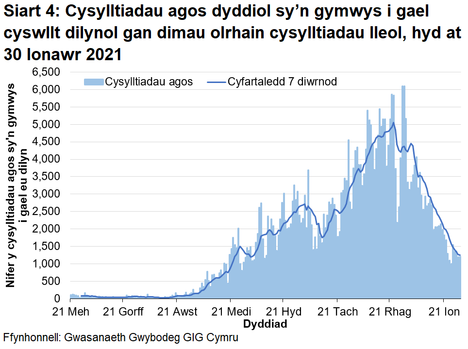 Mae Siart 4 yn dangos y nifer dyddiol o gysylltiadau agos sy’n gymwys am gyswllt dilynol ers 21 Mehefin 2020. Bu tuedd cynyddol cyffredinol yn y cyfartaledd treigl 7 diwrnod ers diwedd mis Awst 2020 nes cyrraedd brig ar ddiwedd mis Rhagfyr 2020, er y bu rhai gostyngiadau yn ystod y cyfnod hwnnw. Ers hynny mae’r cyfartaledd treigl wedi bod yn gostwng yn gyffredinol, ac mae yn awr ar lefel debyg i ddechrau mis Hydref 2020.