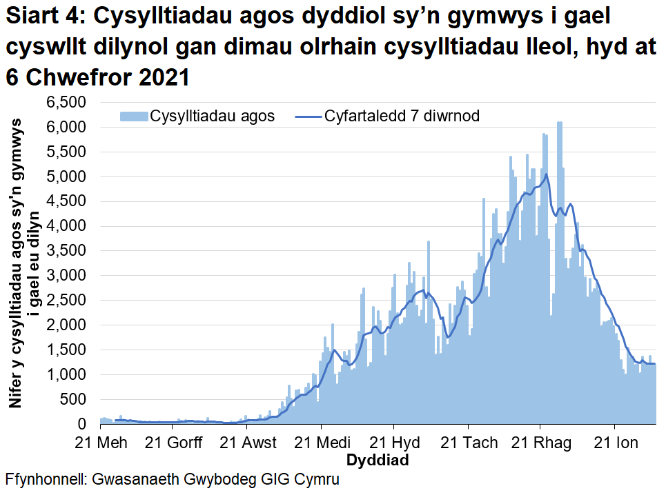 Mae Siart 4 yn dangos y nifer dyddiol o gysylltiadau agos sy’n gymwys am gyswllt dilynol ers 21 Mehefin 2020. Bu tuedd cynyddol cyffredinol yn y cyfartaledd treigl 7 diwrnod ers diwedd mis Awst 2020 nes cyrraedd brig ar ddiwedd mis Rhagfyr 2020, er y bu rhai gostyngiadau yn ystod y cyfnod hwnnw. Ers hynny mae’r cyfartaledd treigl wedi bod yn gostwng yn gyffredinol, ac mae yn awr ar lefel debyg i ddechrau mis Hydref 2020.