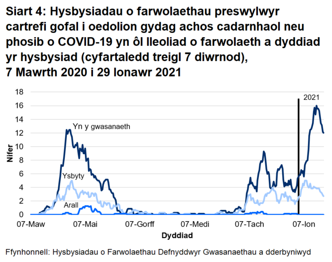 Roedd 69% o farwolaethau sy’n gysylltiedig ag achosion posib a chadarnhaol o COVID-19 wedi’i lleoli yn y cartref gofal. Roedd 29% o farwolaethau sy’n gysylltiedig ag achosion posib a chadarnhaol o COVID-19 wedi’i lleoli yn yr ysbyty.