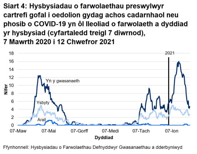 Roedd 69% o farwolaethau sy’n gysylltiedig ag achosion posib a chadarnhaol o COVID-19 wedi’i lleoli yn y cartref gofal. Roedd 29% o farwolaethau sy’n gysylltiedig ag achosion posib a chadarnhaol o COVID-19 wedi’i lleoli yn yr ysbyty.