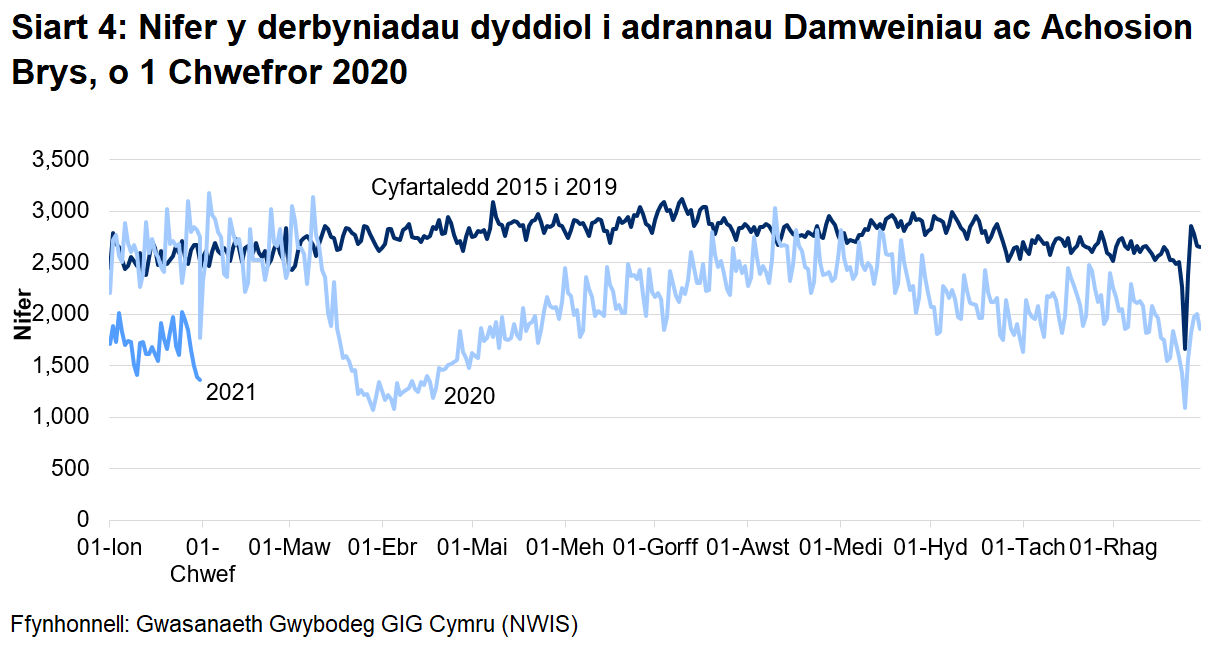 Mae Siart 4 yn dangos bod mae nifer y mynychiadau damweiniau ac achosion brys wedi gostwng yn sydyn o ganol mis Mawrth 2020 i oddeutu hanner y nifer flaenorol, yna'n dringo'n araf o ddechrau mis Ebrill 2020  tan fis Awst 2020, pan oeddent yn agos at lefelau cyn-bandemig. Ym mis Medi 2020, dechreuodd y nifer y mynychiadau damweiniau ac achosion brys leihau eto, ond er cynnydd bach yn rhai wythnosau ym mis Tachwedd 2020 mae’n parhau i fod yn is na’r cyfartaledd pum mlynedd.