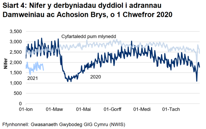Mae Siart 4 yn dangos bod nifer y mynychiadau damweiniau ac achosion brys wedi gostwng yn sydyn o ganol mis Mawrth ymlaen i oddeutu hanner y nifer blaenorol, gan gynyddu'n araf rhwng mis Ebrill 2020 a mis Awst 2020 i fod yn agos at y lefelau cyn y pandemig. Fodd bynnag, ym mis Medi 2020, dechreuodd nifer y mynychiadau ostwng ac mae wedi aros yn is na’r lefelau cyn y pandemig.