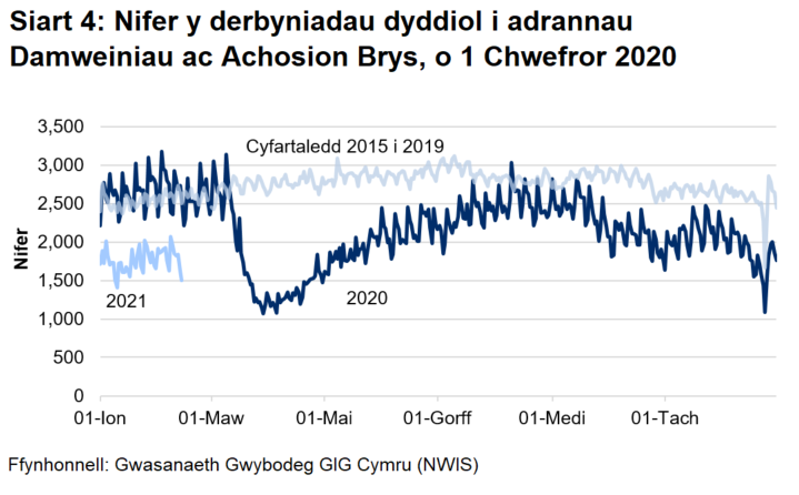 Mae Siart 4 yn dangos bod nifer y mynychiadau damweiniau ac achosion brys wedi gostwng yn sydyn o ganol mis Mawrth ymlaen i oddeutu hanner y nifer blaenorol, gan gynyddu'n araf rhwng mis Ebrill 2020 a mis Awst 2020 i fod yn agos at y lefelau cyn y pandemig. Fodd bynnag, ym mis Medi 2020, dechreuodd nifer y mynychiadau ostwng ac mae wedi aros yn is na’r lefelau cyn y pandemig.
