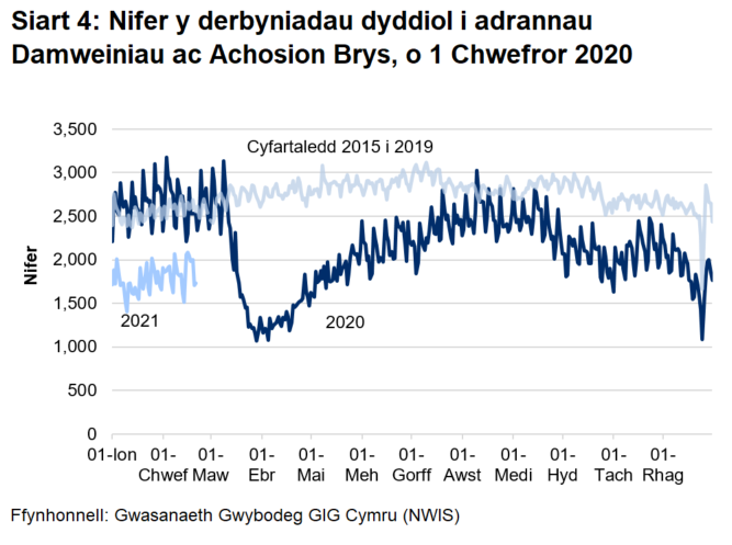 Mae Siart 4 yn dangos bod nifer y mynychiadau damweiniau ac achosion brys wedi gostwng yn sydyn o ganol mis Mawrth ymlaen i oddeutu hanner y nifer blaenorol, gan gynyddu'n araf rhwng mis Ebrill 2020 a mis Awst 2020 i fod yn agos at y lefelau cyn y pandemig. Fodd bynnag, ym mis Medi 2020, dechreuodd nifer y mynychiadau ostwng ac mae wedi aros yn is na’r lefelau cyn y pandemig.