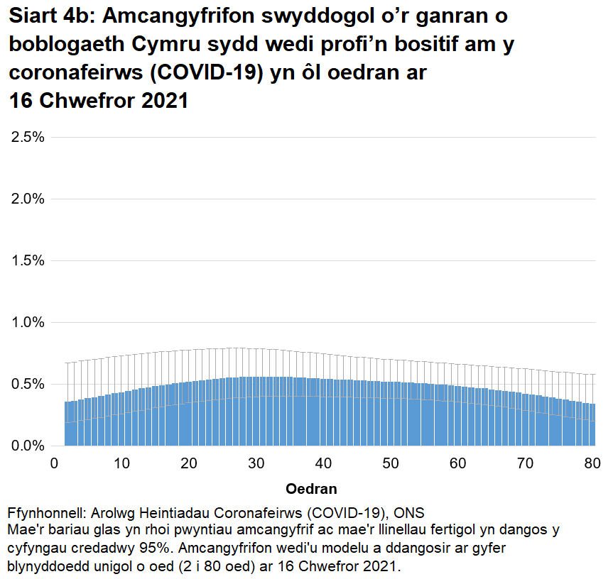Siart yn dangos yr amcangyfrifon wedi'u modelu ar gyfer canran y bobl a gafodd brofion positif am y coronafeirws (COVID-19) yn ôl blynyddoedd unigol o oed ar 16 Chwefror 2021. Mae cyfraddau achosion positif yn amrywio yn ôl oedran.