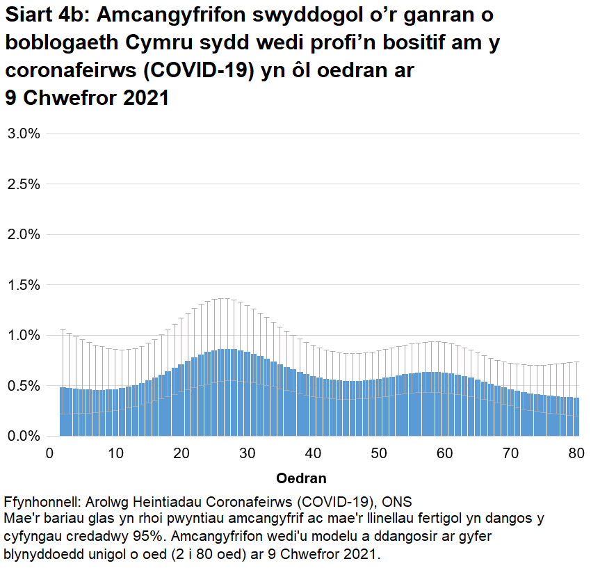 Siart yn dangos yr amcangyfrifon wedi'u modelu ar gyfer canran y bobl a gafodd brofion positif am y coronafeirws (COVID-19) yn ôl blynyddoedd unigol o oed ar 9 Chwefror 2021. Mae cyfraddau achosion positif yn amrywio yn ôl oedran.
