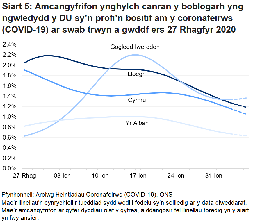 Siart yn dangos yr amcangyfrifon swyddogol ar gyfer canran y bobl a gafodd brofion positif drwy swabiau trwyn a gwddf o 27 Rhagfyr 2020 i 6 Chwefrof 2021 ar gyfer pedair gwlad y DU.