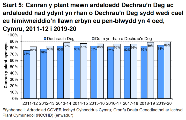 Mae’r siart yn dangos canran y plant mewn ardaloedd Dechrau’n Deg ac ardaloedd nad ydynt yn rhan o Dechrau’n Deg sydd wedi cael eu himiwneiddio’n llawn erbyn eu pen-blwydd yn 4 oed, yng Nghymru rhwng 2011-12 a 2019-20 Mae’r cyfraddau derbyn yn gyson uwch ar gyfer plant sy’n byw mewn ardaloedd nad ydynt yn rhan o Dechrau’n Deg na’r plant sy’n byw mewn ardaloedd Dechrau’n Deg.