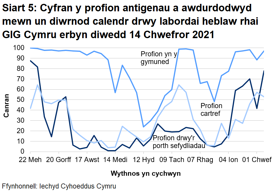 Siart yn dangos cyfran y profion antigenau a awdurdodwyd mewn un diwrnod calendr drwy labordai heblaw rhai GIG Cymru o 22 Mehefin 2020. Yn ystod yr wythnos ddiweddaraf mae cyfran y profion a awdurdodir mewn un diwrnod calendr drwy labordai nad ydynt yn rhai GIG Cymru wedi cynyddu ar gyfer y porth sefydliadau, chynyddu ar gyfer profi cymunedol a gostwng ar gyfer profi gartref.