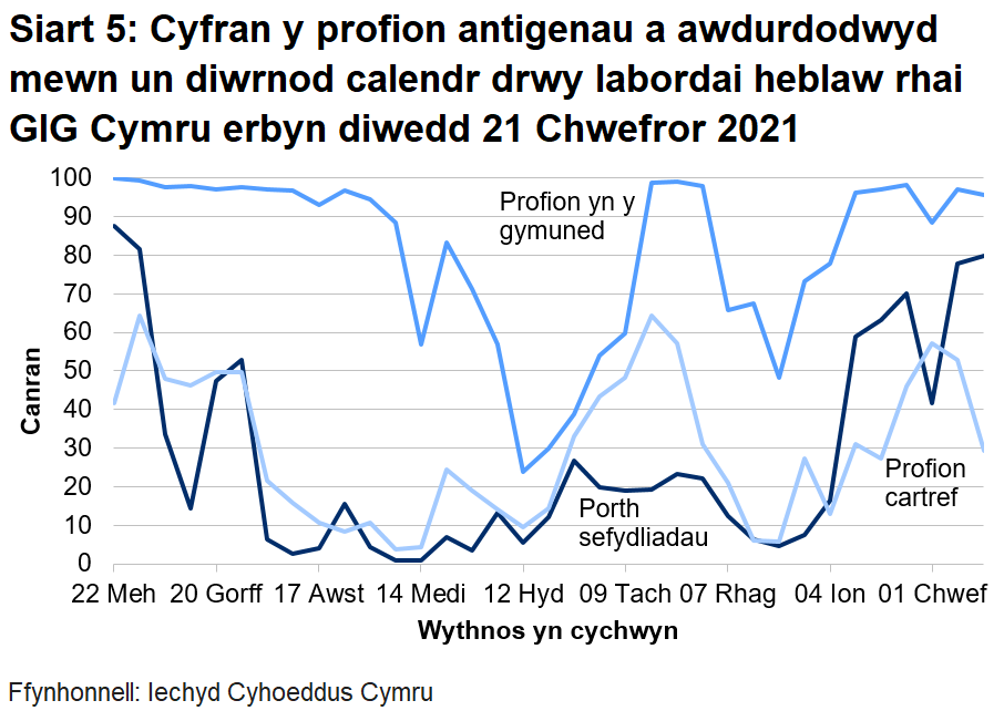 Siart yn dangos cyfran y profion antigenau a awdurdodwyd mewn un diwrnod calendr drwy labordai heblaw rhai GIG Cymru o 22 Mehefin 2020. Yn ystod yr wythnos ddiweddaraf mae cyfran y profion a awdurdodir mewn un diwrnod calendr drwy labordai nad ydynt yn rhai GIG Cymru wedi cynyddu ar gyfer y porth sefydliadau, gostwng ar gyfer profi cymunedol a gostwng ar gyfer profi gartref.