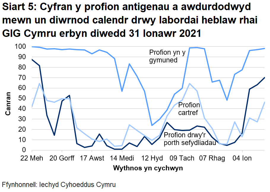 Siart yn dangos cyfran y profion antigenau a awdurdodwyd mewn un diwrnod calendr drwy labordai heblaw rhai GIG Cymru o 22 Mehefin 2020. Yn ystod yr wythnos ddiwethaf mae cyfran y profion a awdurdodir mewn un diwrnod calendr drwy labordai nad ydynt yn rhai GIG Cymru wedi cynyddu ar gyfer y porth sefydliadau, chynyddu ar gyfer profi cymunedol a cynyddu ar gyfer profi gartref.