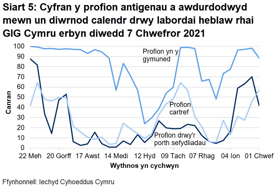 Siart yn dangos cyfran y profion antigenau a awdurdodwyd mewn un diwrnod calendr drwy labordai heblaw rhai GIG Cymru o 22 Mehefin 2020.	Yn ystod yr wythnos ddiwethaf mae cyfran y profion a awdurdodir mewn un diwrnod calendr drwy labordai nad ydynt yn rhai GIG Cymru wedi gostwng ar gyfer y porth sefydliadau, gostwng ar gyfer profi cymunedol a cynyddu ar gyfer profi gartref.