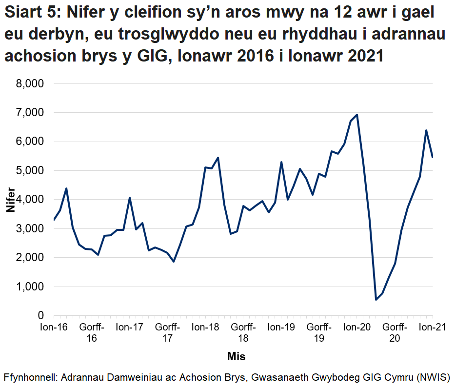 Ers mis Hydref 2015 nid yw’r targed o beidio â chael unrhyw gleifion yn aros mwy na 12 awr wedi cael ei gyrraedd. Gwelwyd gostyngiad yn nifer y cleifion a arhosodd mwy na 12 awr ym mis Mawrth 2020 oherwydd y gostyngiad yn nifer y bobl a aeth i adrannau brys yn ystod pandemig y coronafeirws.