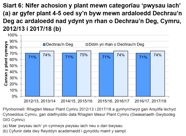 Mae’r siart yn dangos nifer achosion y plant mewn categorïau ‘pwysau iach’ ar gyfer plant 4-5 oed sy’n byw mewn ardaloedd Dechrau’n Deg ac ardaloedd nad ydynt yn rhan o Dechrau’n Deg, Cymru, rhwng 2012/13 a 2017/18. 
