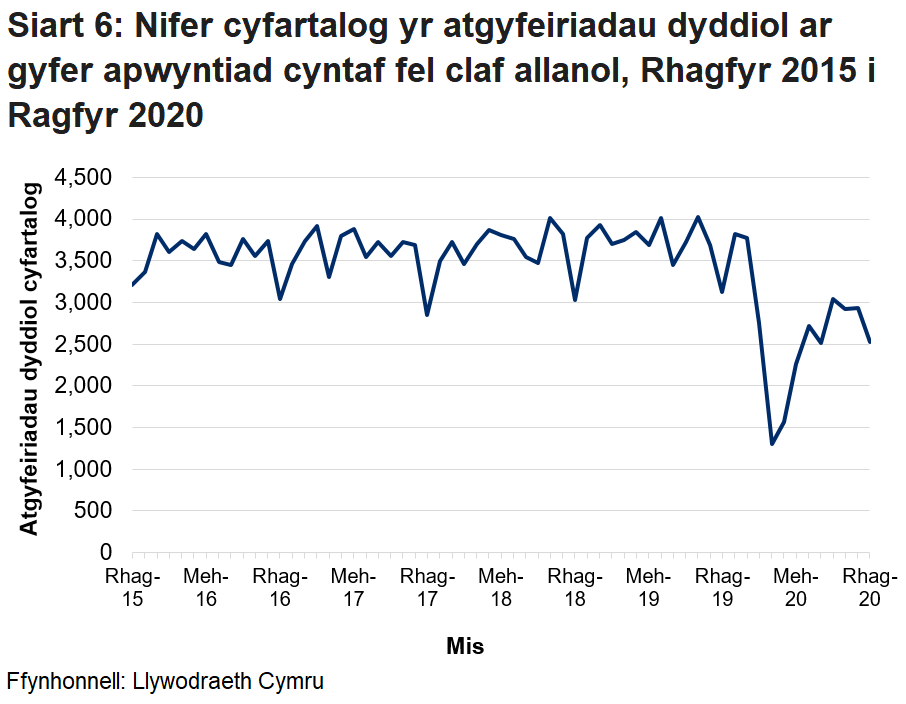 Pandemig y coronafeirws sydd i gyfrif am y gostyngiad yn nifer yr atgyfeiriadau cleifion allanol o fis Chwefror 2020 ymlaen.