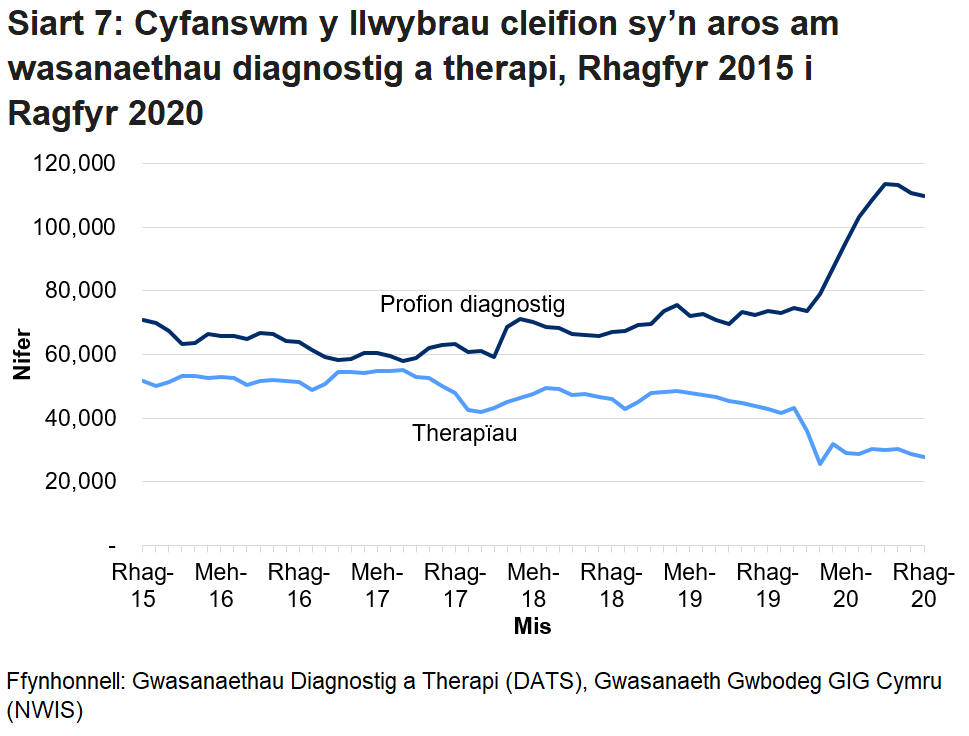 Mae Siart 7 yn dangos cyfanswm y cleifion sy’n aros mwy na’r amser targed ar gyfer gwasanaethau diagnosteg a therapi fesul mis. Pandemig y coronafeirws (COVID-19) sydd i gyfrif am y cynnydd yn nifer y cleifion sy’n aros am wasanaethau diagnosteg o fis Mawrth 2020. Gwelwyd gostyngiad yn nifer y bobl a oedd yn aros am wasanaethau therapi ym mis Mawrth 2020 yn bennaf oherwydd bod llai o gleifion yn ceisio cael mynediad at y gwasanaethau hyn.