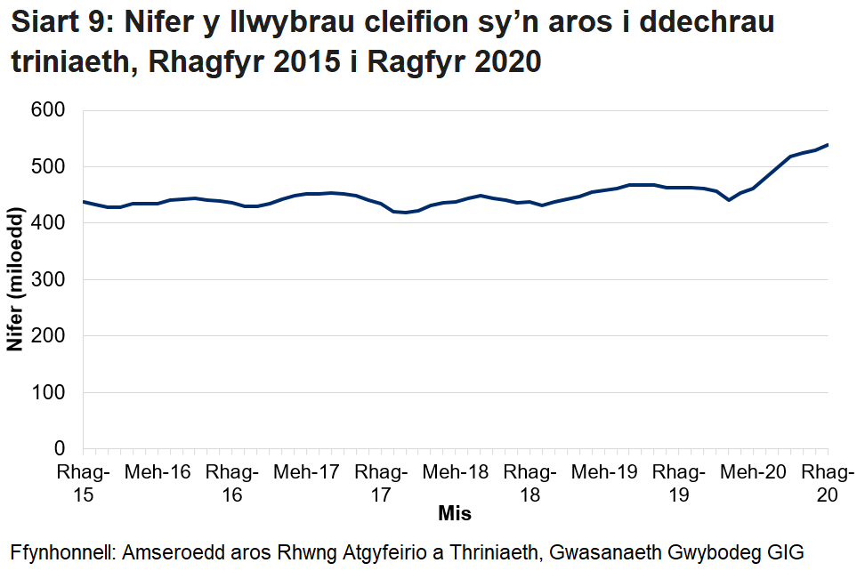 Pandemig y coronafeirws sydd i gyfrif am y cynnydd yn nifer y cleifion sy’n aros ers mis Mawrth 2020.