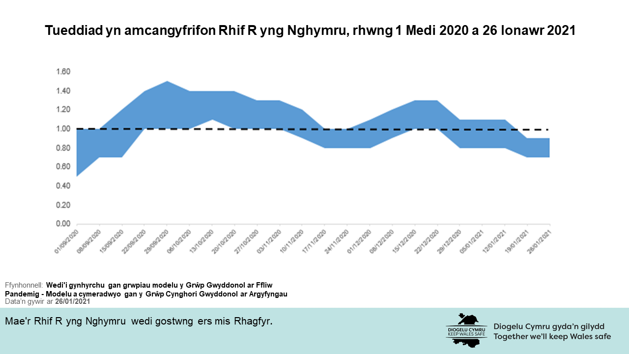 Mae'r Rhif R yng Nghymru wedi gostwng ers mis Rhagfyr.
