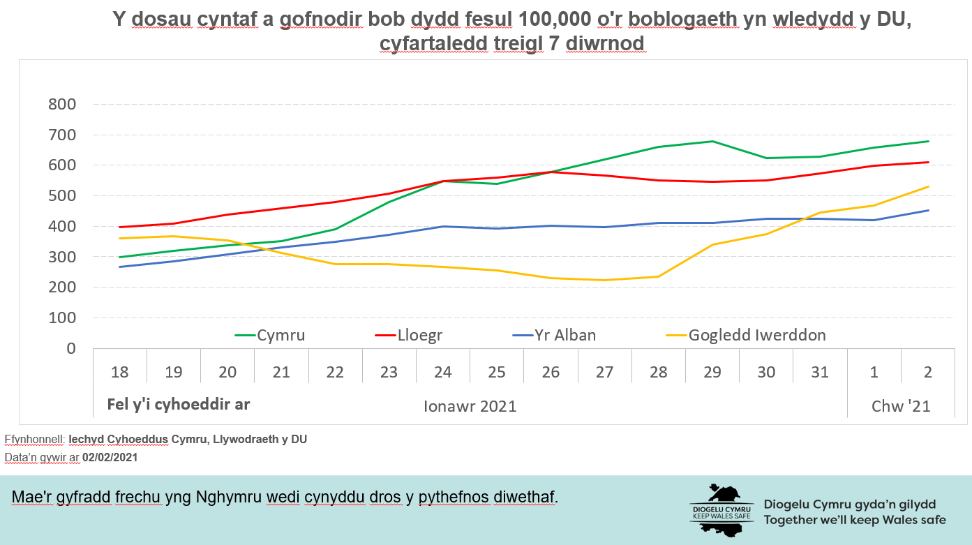 Mae'r gyfradd frechu yng Nghymru wedi cynyddu dros y pythefnos diwethaf.