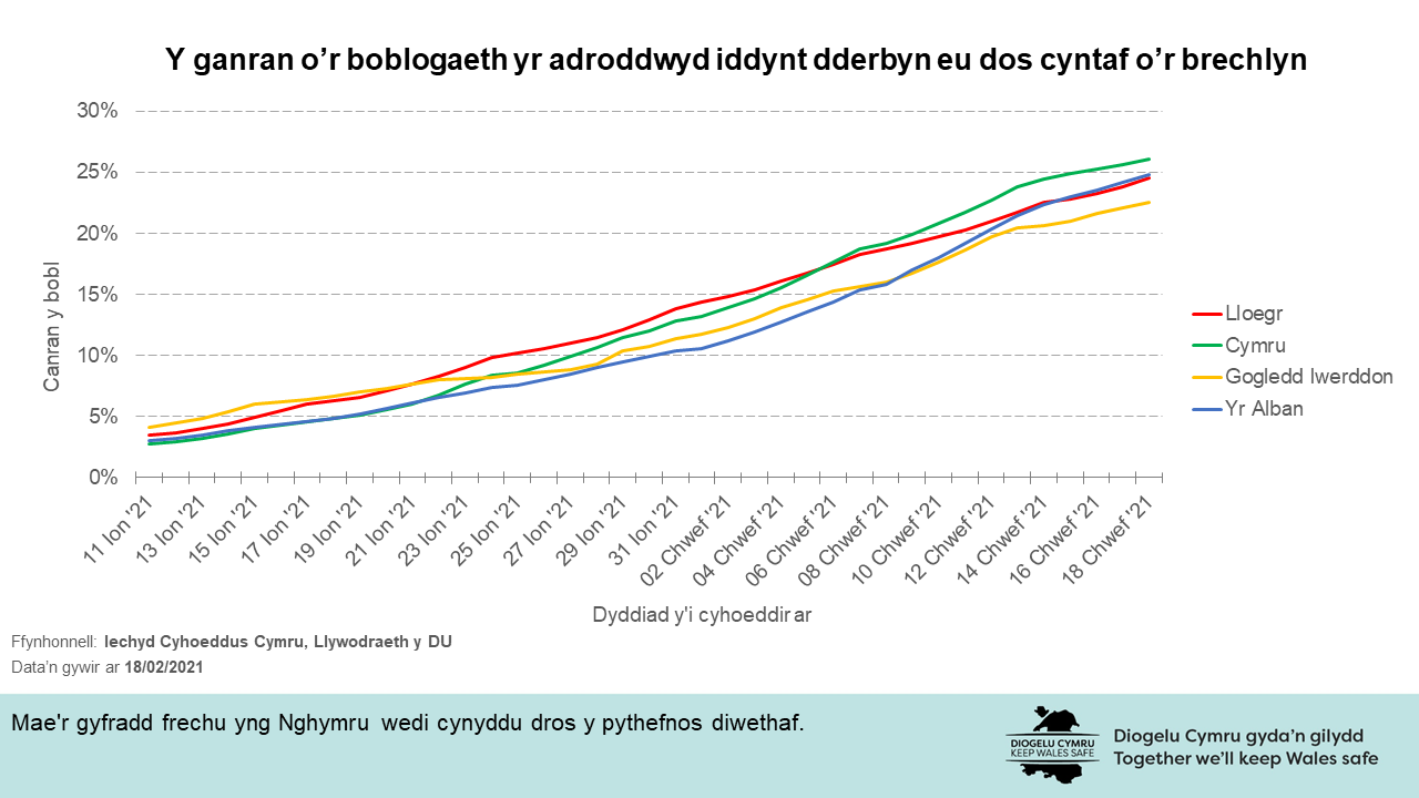 Mae'r gyfradd frechu yng Nghymru wedi cynyddu dros y pythefnos diwethaf.