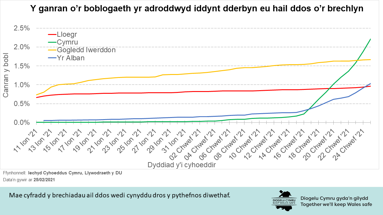 Y ganran o’r boblogaeth yr adroddwyd iddynt dderbyn eu hail ddos o’r brechlyn. Mae cyfradd y brechiadau ail ddos wedi cynyddu dros y pythefnos diwethaf.