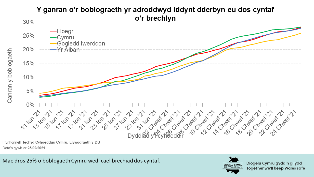 Y ganran o’r boblograeth yr adroddwyd iddynt dderbyn eu dos cyntaf o’r brechlyn. Mae dros 25% o boblogaeth Cymru wedi cael brechiad dos cyntaf.