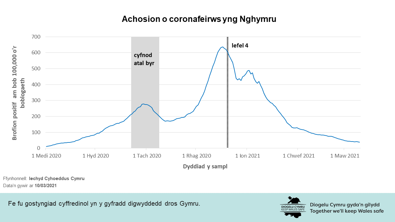 Fe fu gostyngiad cyffredinol yn y gyfradd digwyddedd dros Gymru.