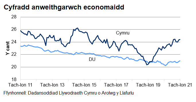 Mae’r gyfradd anweithgarwch economaidd wedi gostwng yn gyson yn y DU dros y 4 blynedd diwethaf ond mae wedi amrywio yng Nghymru.