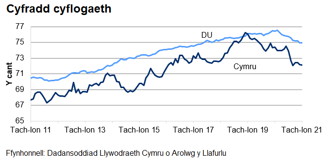 Mae'r gyfradd cyflogaeth yn y DU yn gyffredinol yn uwch nag yng Nghymru dros y 10 blynedd diwethaf.