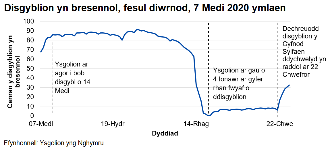 Mae canran y disgyblion sy'n bresennol bob dydd fel arfer wedi bod rhwng 80 a 90 y cant ers 14 Medi 2020, cyn gostwng yn ystod pythefnos olaf y tymor cyn y Nadolig. Ers 4 Ionawr 2021 mae ysgolion wedi bod ar gau i'r mwyafrif o ddisgyblion a defnyddir dysgu o bell ar-lein. Dechreuodd disgyblion y Cyfnod Sylfaen ddychwelyd yn raddol ar 22 Chwefror 2021.