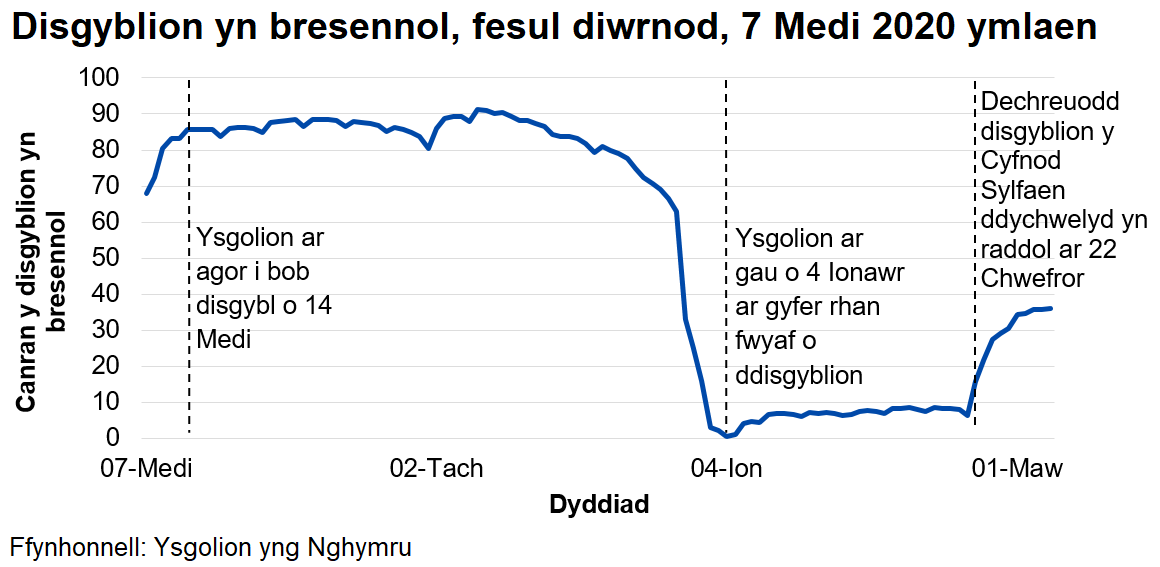 Mae canran y disgyblion sy'n bresennol bob dydd fel arfer wedi bod rhwng 80 a 90 y cant ers 14 Medi 2020, cyn gostwng yn ystod pythefnos olaf y tymor cyn y Nadolig. Ers 4 Ionawr 2021 mae ysgolion wedi bod ar gau i'r mwyafrif o ddisgyblion a defnyddir dysgu o bell ar-lein. Dechreuodd disgyblion y Cyfnod Sylfaen ddychwelyd yn raddol ar 22 Chwefror 2021.