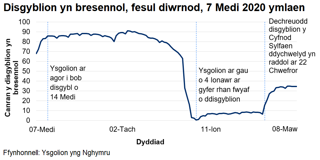 Mae canran y disgyblion sy'n bresennol bob dydd fel arfer wedi bod rhwng 80 a 90 y cant ers 14 Medi 2020, cyn gostwng yn ystod pythefnos olaf y tymor cyn y Nadolig. Ers 4 Ionawr 2021 mae ysgolion wedi bod ar gau i'r mwyafrif o ddisgyblion a defnyddir dysgu o bell ar-lein. Dechreuodd disgyblion y Cyfnod Sylfaen ddychwelyd yn raddol ar 22 Chwefror 2021.