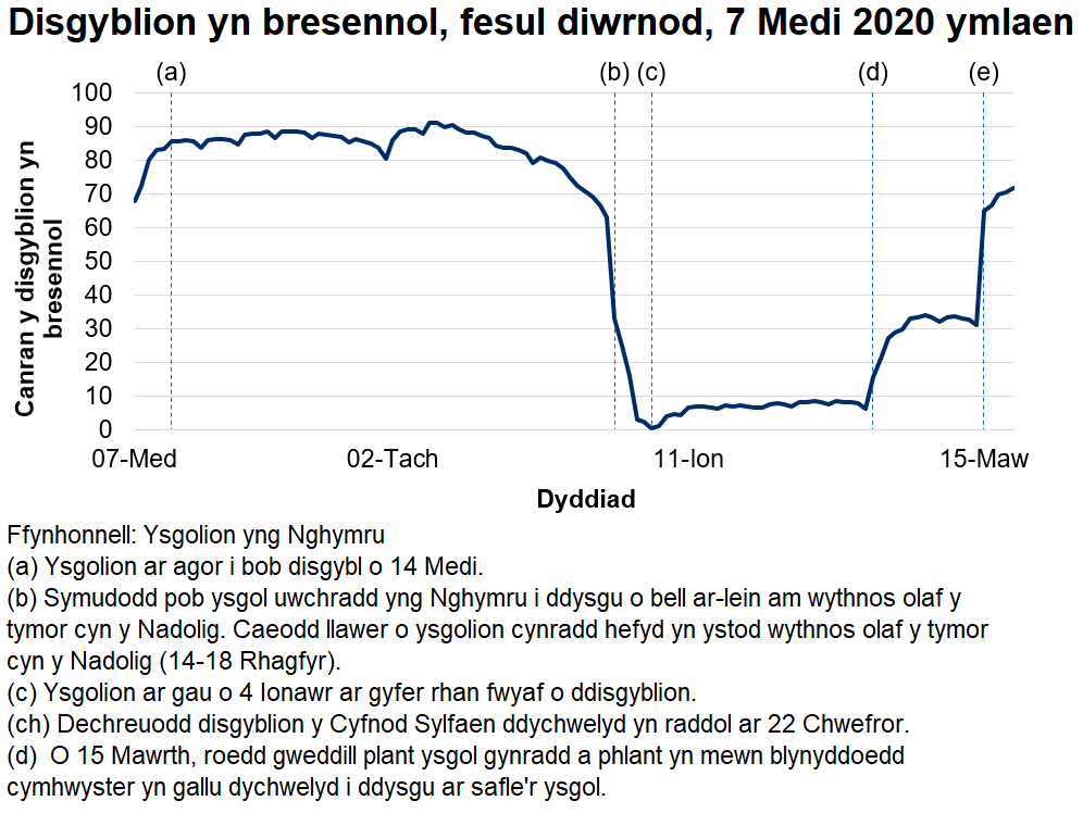 Mae canran y disgyblion sy'n bresennol bob dydd fel arfer wedi bod rhwng 80 a 90 y cant ers 14 Medi 2020, cyn gostwng yn ystod pythefnos olaf y tymor cyn y Nadolig.Ers 4 Ionawr 2021 mae ysgolion wedi bod ar gau i'r mwyafrif o ddisgyblion a defnyddir dysgu o bell ar-lein. Dechreuodd disgyblion y Cyfnod Sylfaen ddychwelyd yn raddol ar 22 Chwefror. O 15 Mawrth, roedd gweddill plant ysgol cynradd a phlant mewn blynyddoedd cymhwyster yn gallu dychwelyd i ddysgu ar safle'r ysgol.