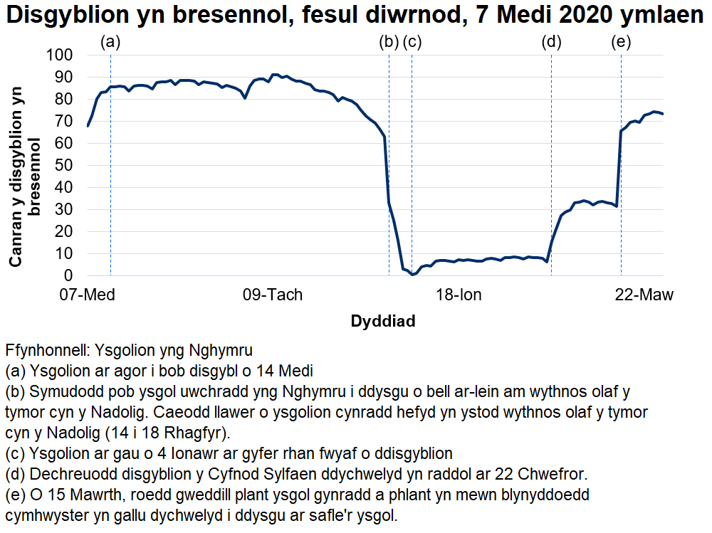 Mae canran y disgyblion sy'n bresennol bob dydd fel arfer wedi bod rhwng 80 a 90 y cant ers 14 Medi 2020, cyn gostwng yn ystod pythefnos olaf y tymor cyn y Nadolig. Ers 4 Ionawr 2021 mae ysgolion wedi bod ar gau i'r mwyafrif o ddisgyblion a defnyddir dysgu o bell ar-lein. Dechreuodd disgyblion y Cyfnod Sylfaen ddychwelyd yn raddol ar 22 Chwefror. O 15 Mawrth, roedd gweddill plant ysgol cynradd a phlant mewn blynyddoedd cymhwyster yn gallu dychwelyd i ddysgu ar safle'r ysgol.