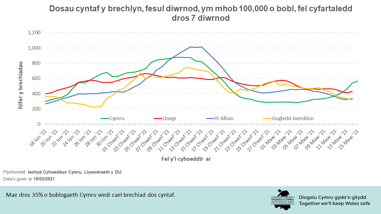 Mae dros 35% o boblogaeth Cymru wedi cael brechiad dos cyntaf.