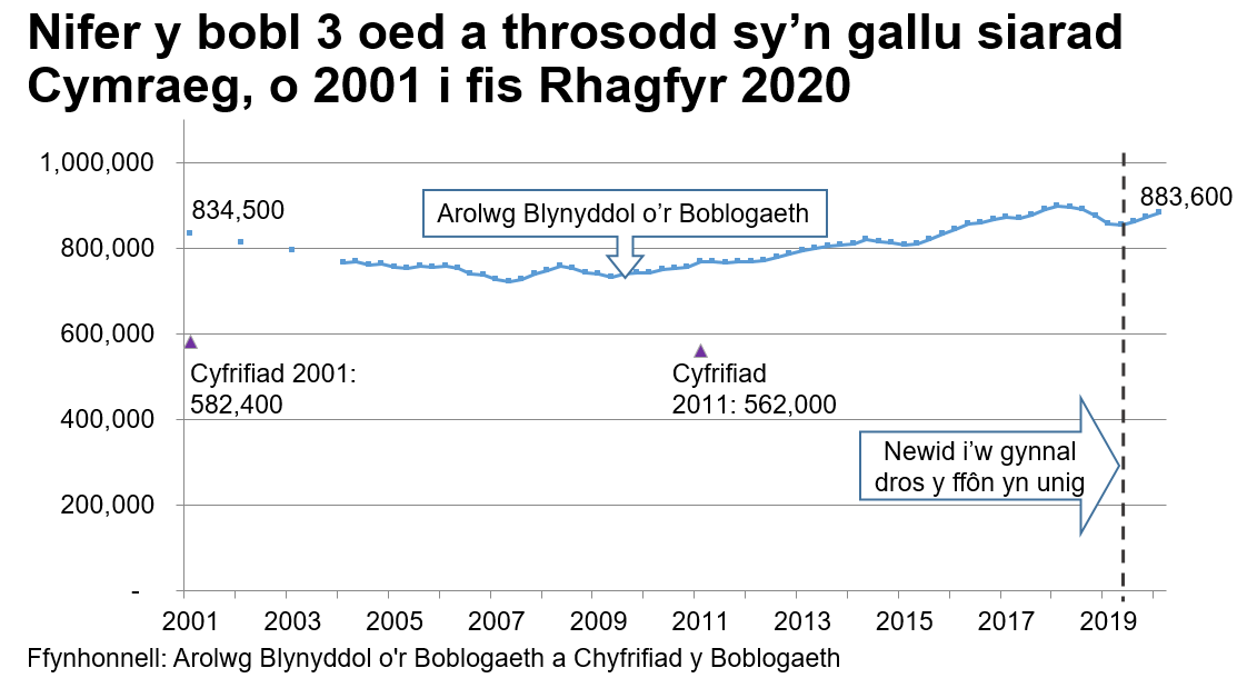 Mae'r siart yn dangos y canlyniadau’r Arolwg Blynyddol y Boblogaeth o 2001 tan ddiwedd Rhagfyr 2020. Yn 2001 roedd 834,500 o siaradwyr Cymraeg. Mae’r tuedd yn gostwng tan 2007 ac wedyn yn cynyddu eto i 883,600 erbyn diwedd Rhagfyr 2020. Mae canlyniadau Cyfrifiad 2001 a 2011 hefyd wedi’u plotio ar yr un siart er mwyn dangos bod amcangyfrifon y Cyfrifiad ar gyfer nifer y siaradwyr Cymraeg yn sylweddol is; dros 200,000 yn is.