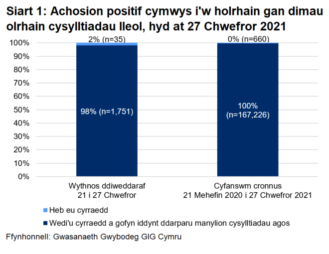Dangosai’r siart, dros yr wythnos ddiweddaraf, y cyrhaeddwyd 98% o'r rhai a oedd yn gymwys i gael gweithgarwch dilynol ac ni chyrhaeddwyd 2% ohonynt. Yn gyfanswm, ers 21 Mehefin, cyrhaeddwyd 100% ac ni chyrhaeddwyd 0%.