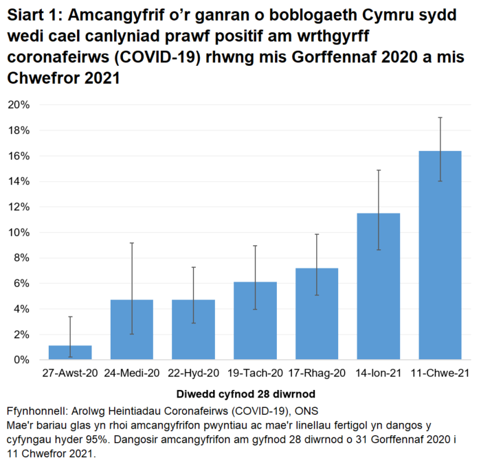 Rhwng 5 Ionawr 2021 I 1 Chwefror, cafodd 14.4% yn bositif.