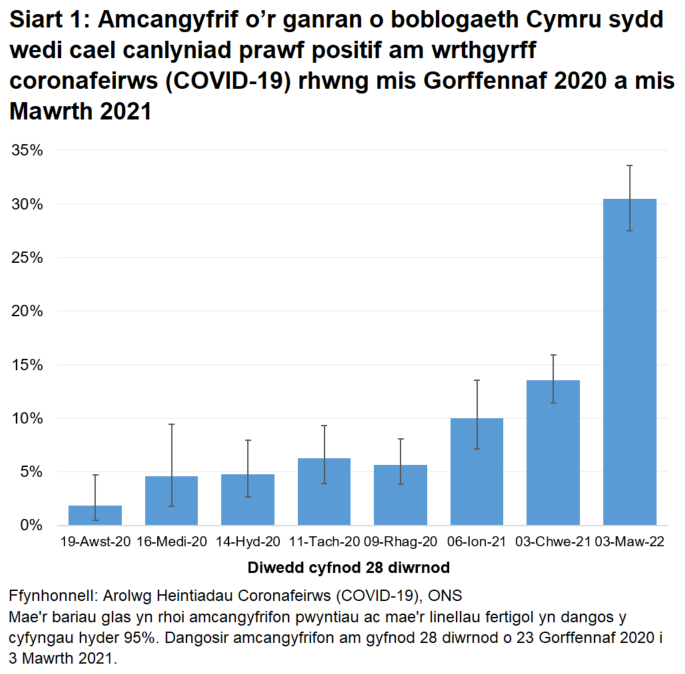 Mae'r siart yn dangos bod nifer y bobl sy'n profi'n bositif am wrthgyrff COVID-19 wedi codi'n barhaus ers 23 Gorffennaf 2020.