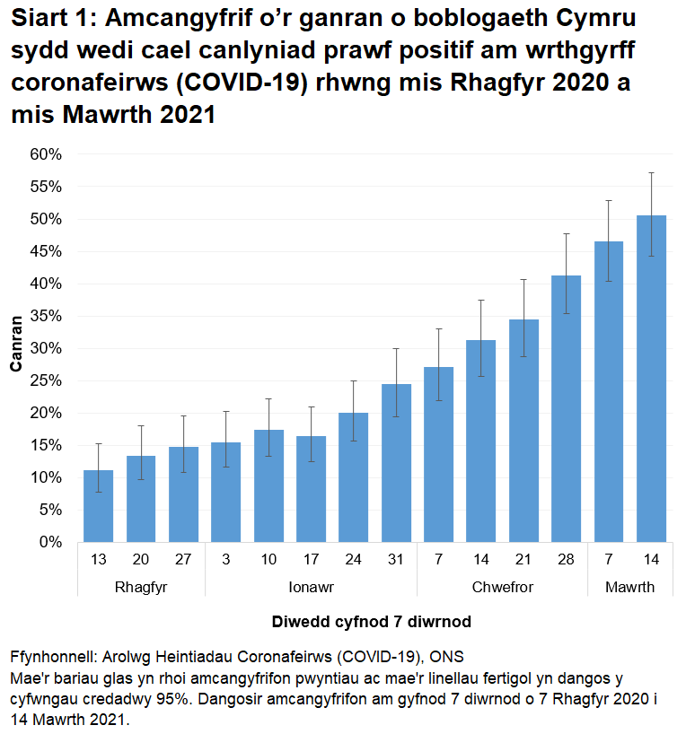 Mae'r siart yn dangos bod nifer y bobl sy'n profi'n bositif am wrthgyrff COVID-19 wedi codi'n barhaus ers 7 Rhagfyr 2020.