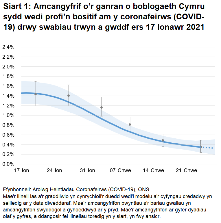 Siart yn dangos yr amcangyfrifon swyddogol ar gyfer canran y bobl a gafodd brofion positif drwy swabiau trwyn a gwddf o 17 Ionawr i 27 Chwefror 2021. Mae’r gyfradd positifedd wedi gostwng yn ddiweddar.