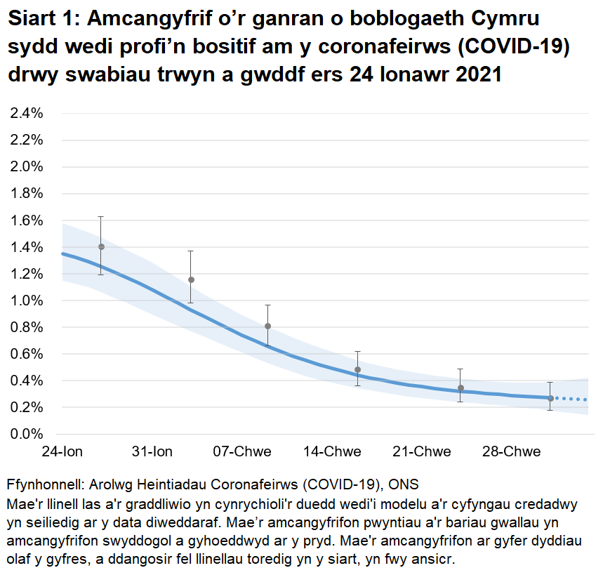 Siart yn dangos yr amcangyfrifon swyddogol ar gyfer canran y bobl a gafodd brofion positif drwy swabiau trwyn a gwddf o 24 Ionawr i 6 Mawrth 2021. Mae’r gyfradd positifedd wedi gostwng yn ddiweddar.